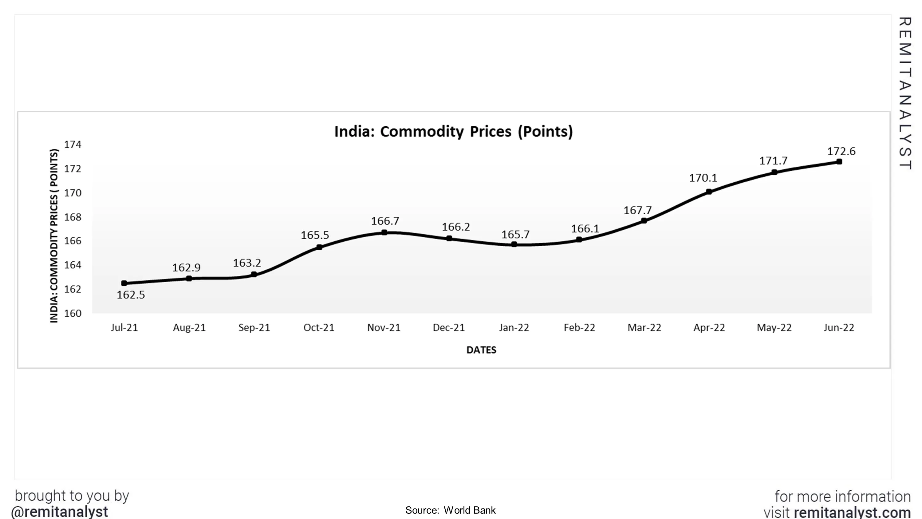commodity -prices-india-july-2021-to-june-2022